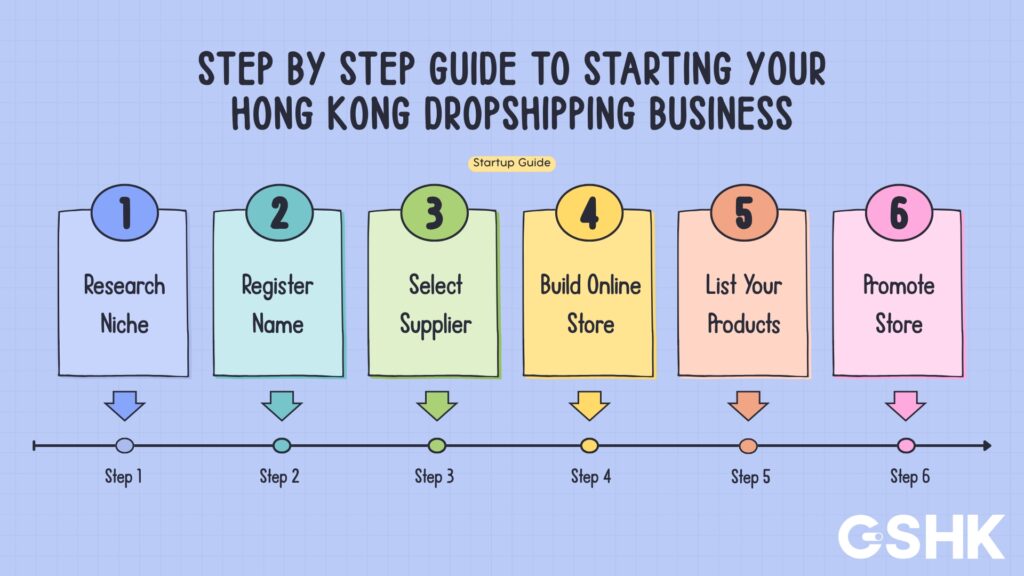 Step-by-step guide infographic for starting a Hong Kong Dropshipping business, outlining six steps: Research Niche, Register Name, Select Supplier, Build Online Store, List Your Products, and Promote Store.