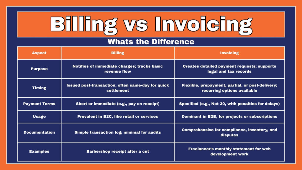 Table comparing the essential differences between Billing and Invoicing across aspects like Purpose, Timing, Payment Terms, Usage, Documentation, and Examples.