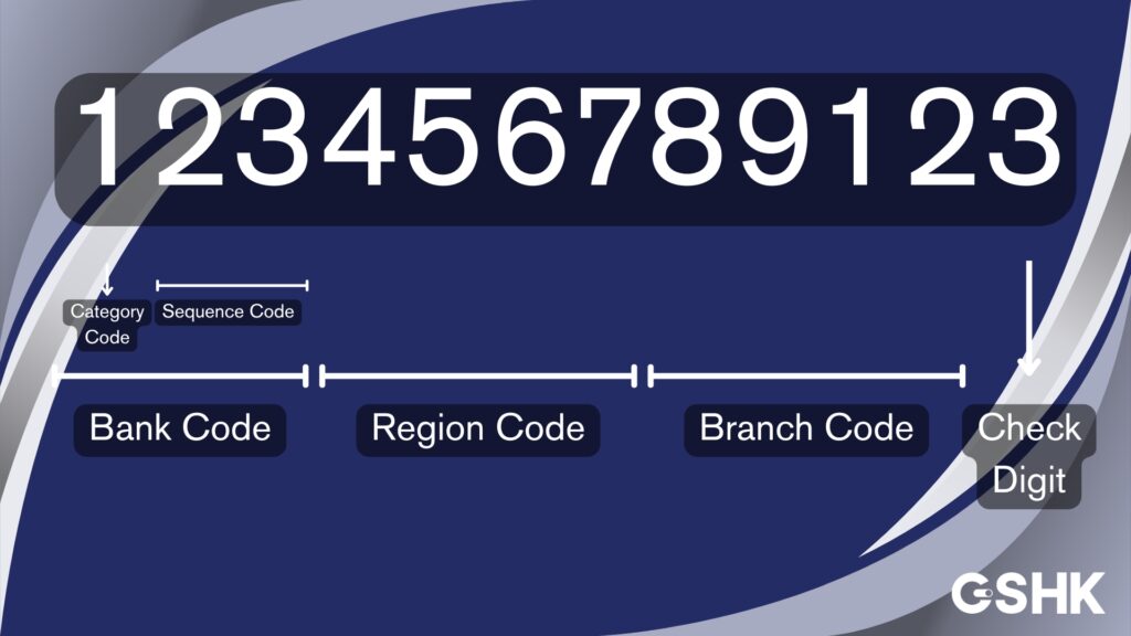 Diagram illustrating the structure of a 12-digit CNAPS Code, showing its breakdown into Bank Code, Region Code, Branch Code, and Check Digit.