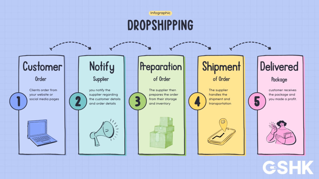 Infographic illustrating the 5-step dropshipping process: 1. Customer Order, 2. Notify Supplier, 3. Preparation of Order, 4. Shipment of Order, and 5. Delivered and Profit Made.