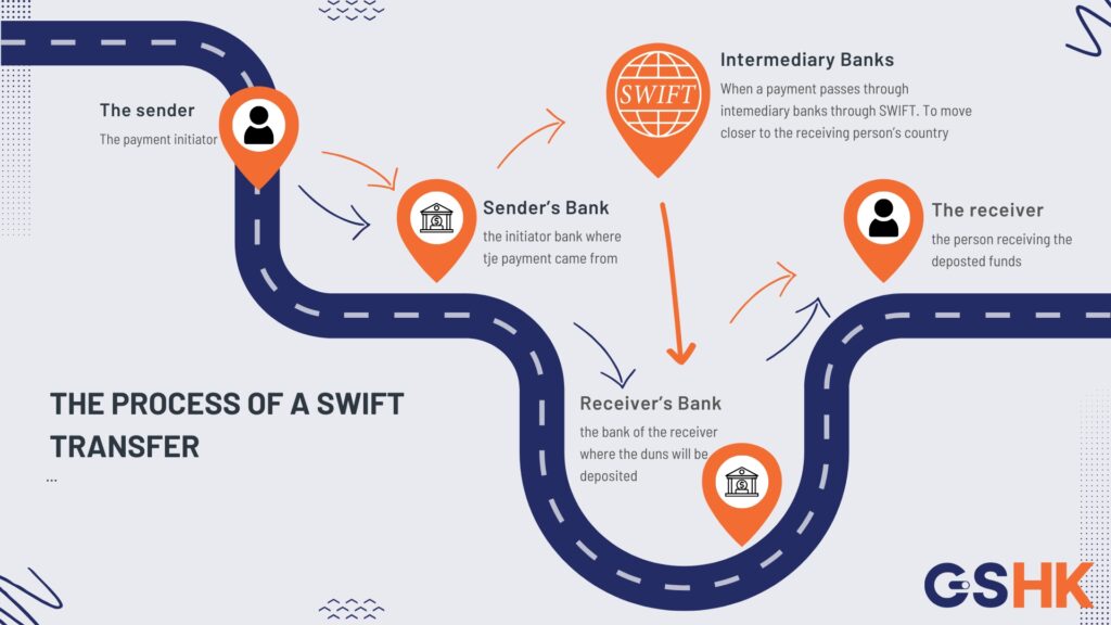 Diagram illustrating the process of a SWIFT transfer along a winding road, showing the steps from The Sender to Sender's Bank, Intermediary Banks, Receiver's Bank, and finally to The Receiver.